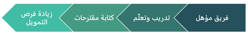 أهمية فريق كتابة مقترحات المشاريع للمنظمات