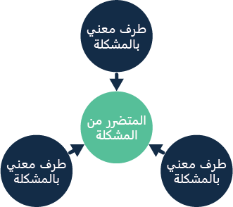 علاقة المتضرر بالأطراف الرئيسية للمشكلة