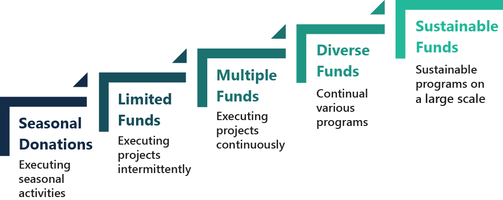 The variety of funding size according to the maturity level of the administrative capacity of the organizations
