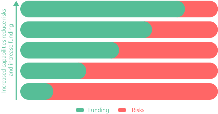 Increased capabilities reduce risks and increase funding
