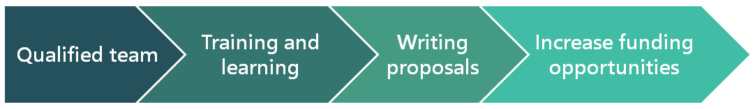 writing proposal