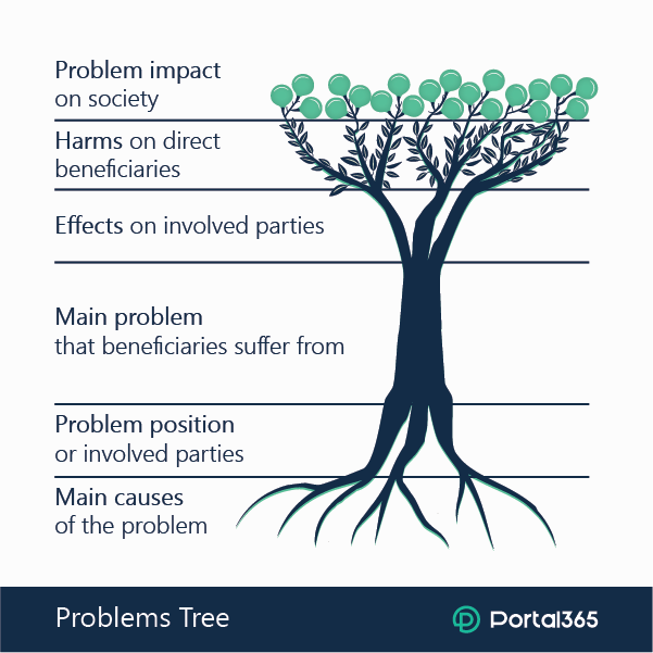 Problem tree and its sections)
