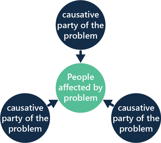 the relationship between the people affected by the problem and groups responsible of the problem