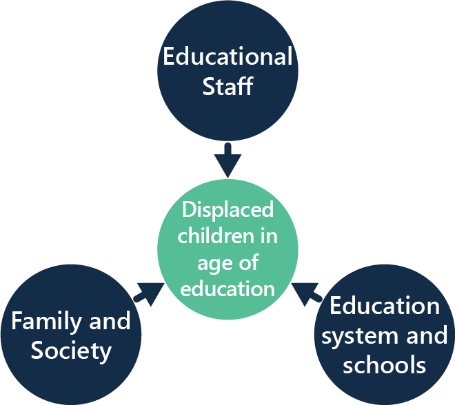 Displaced children in the age of education