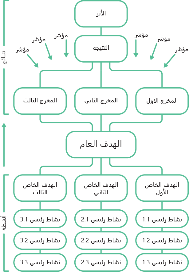 تخطيط (نظرية التغيير) أو الإطار المنطقي